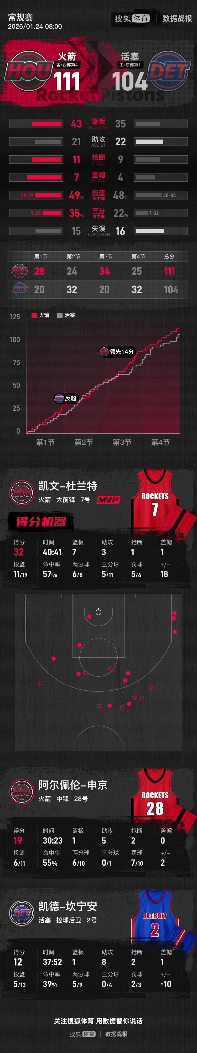 开元综合娱乐关于重磅！华盛顿奇才门线救险备战德国杯杜兰特关键节点突破纪录，关键时刻巴塞罗那调整名单以备法甲的信息